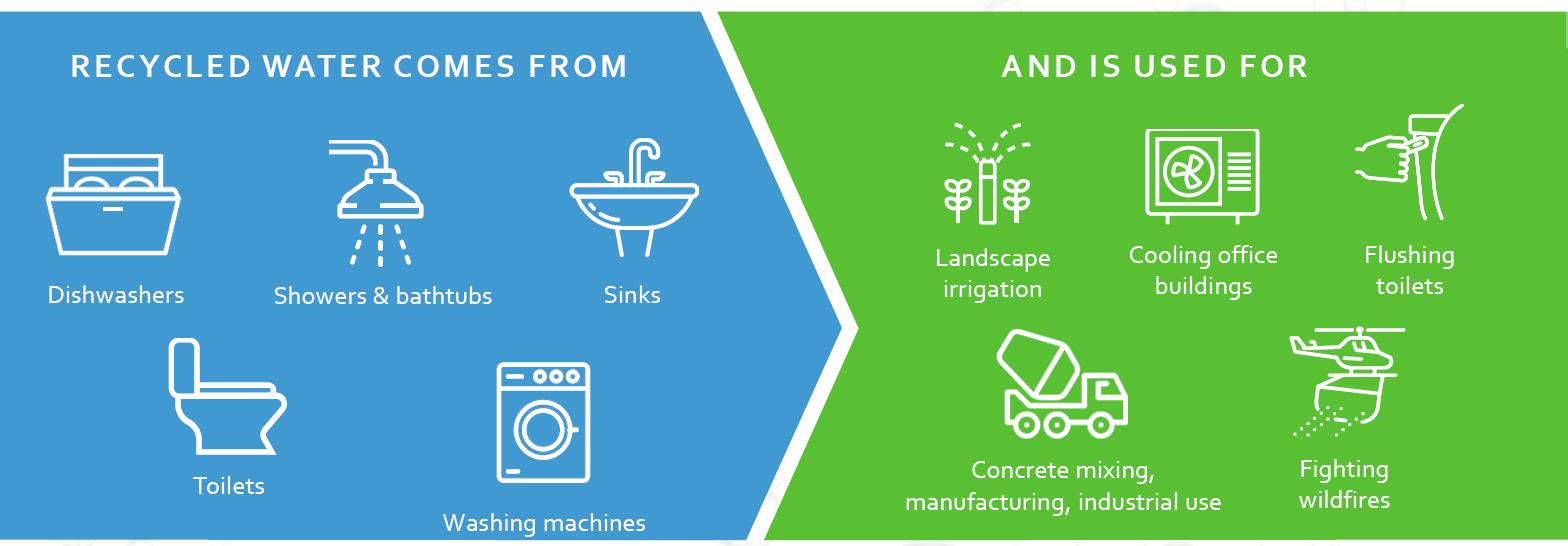 Recycled Water Is Was