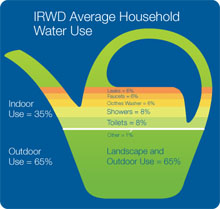 Watering can-water usage